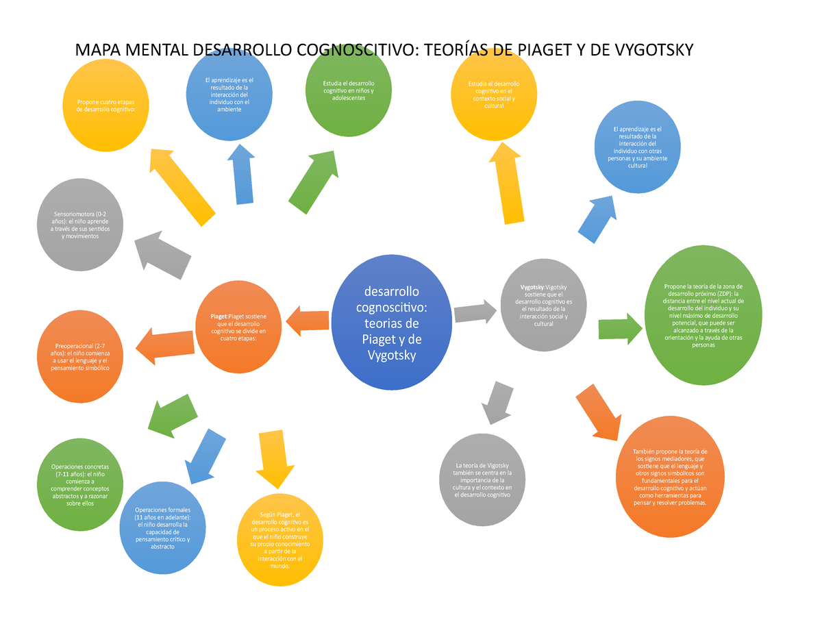 Mapa Mental Desarrollo Cognoscitivo Desarrollo Cognoscitivo Teorias De Piaget Y De Vygotsky