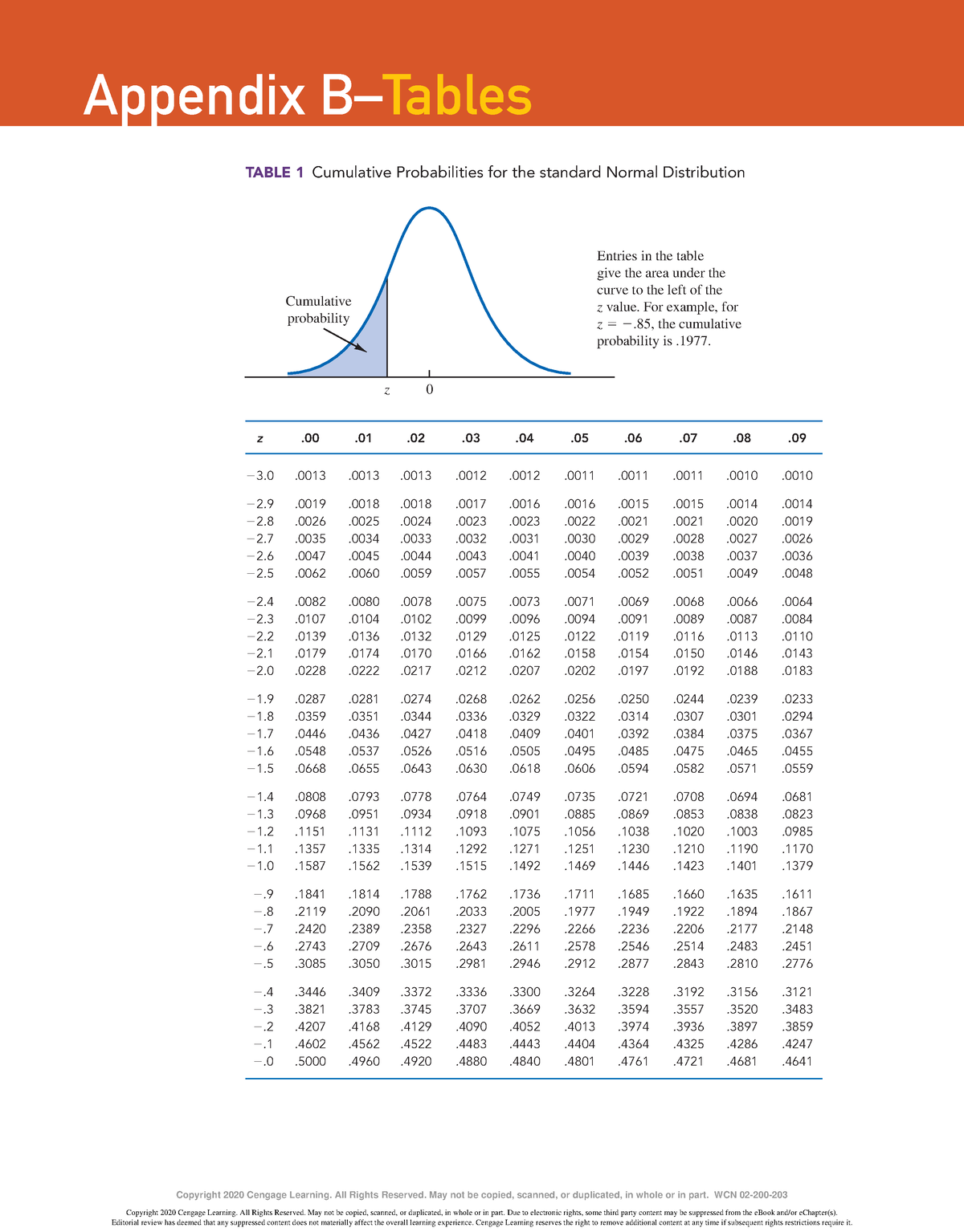 STA1610: Appendix B - Tables - Appendix B–Tables ####### Z .00 .01 .02 ...