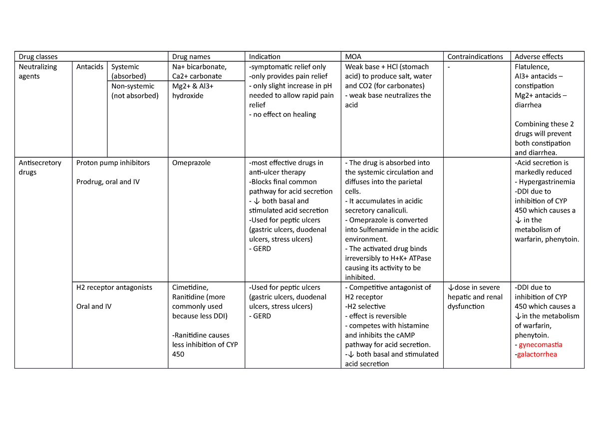 Drugs for peptic ulcer disease Drug classes Drug names Indication MOA