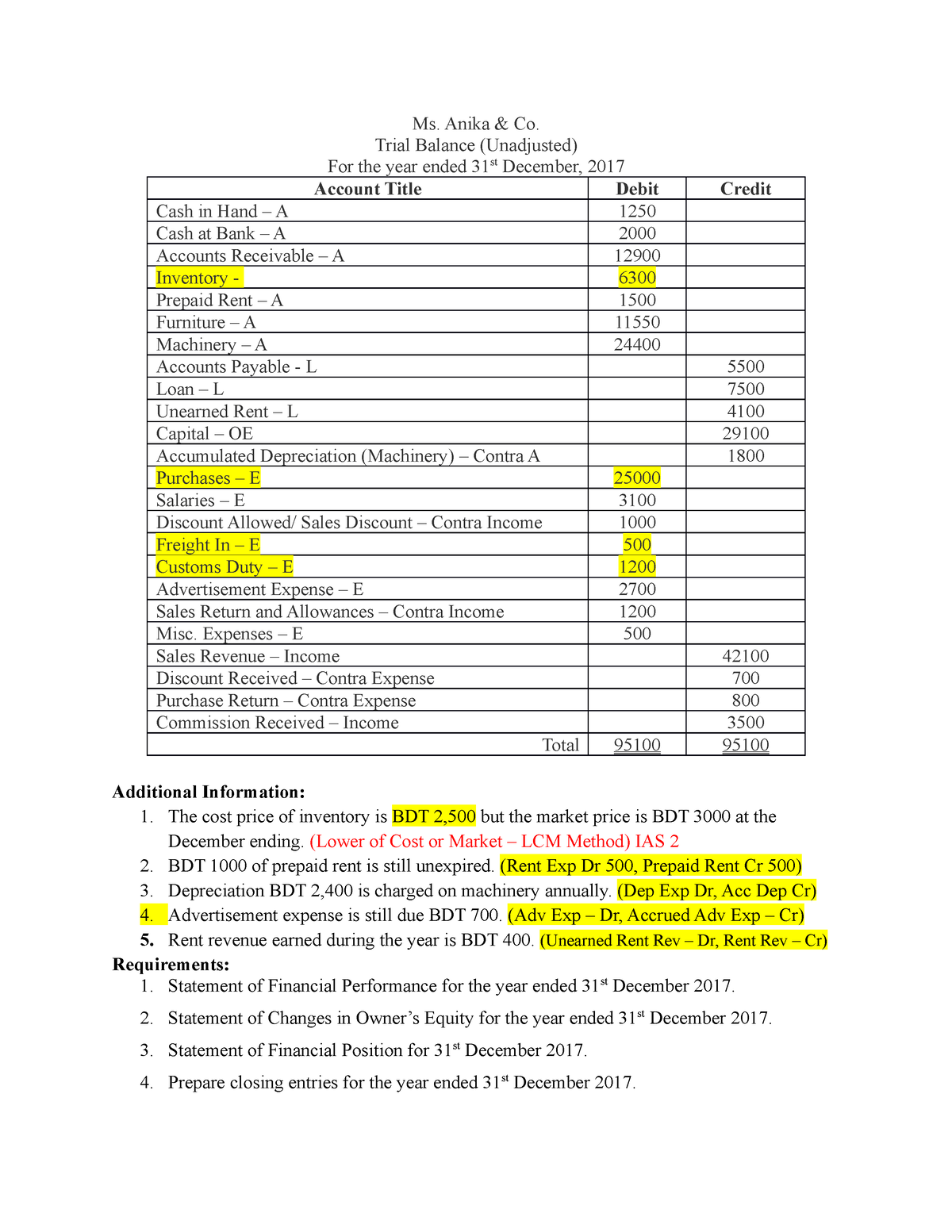 final-account-problem-financial-statements-ms-anika-co-trial