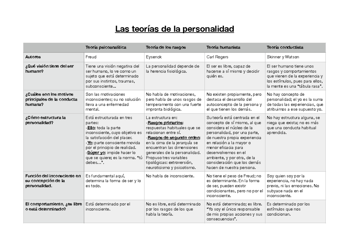 Las teorías de la personalidad - Las teorías de la personalidad Teoría
