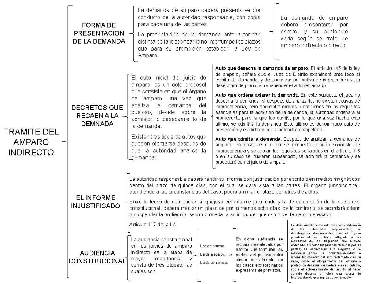 Tramite DEL Amparo Indirecto - TRAMITE DEL AMPARO INDIRECTO FORMA DE ...