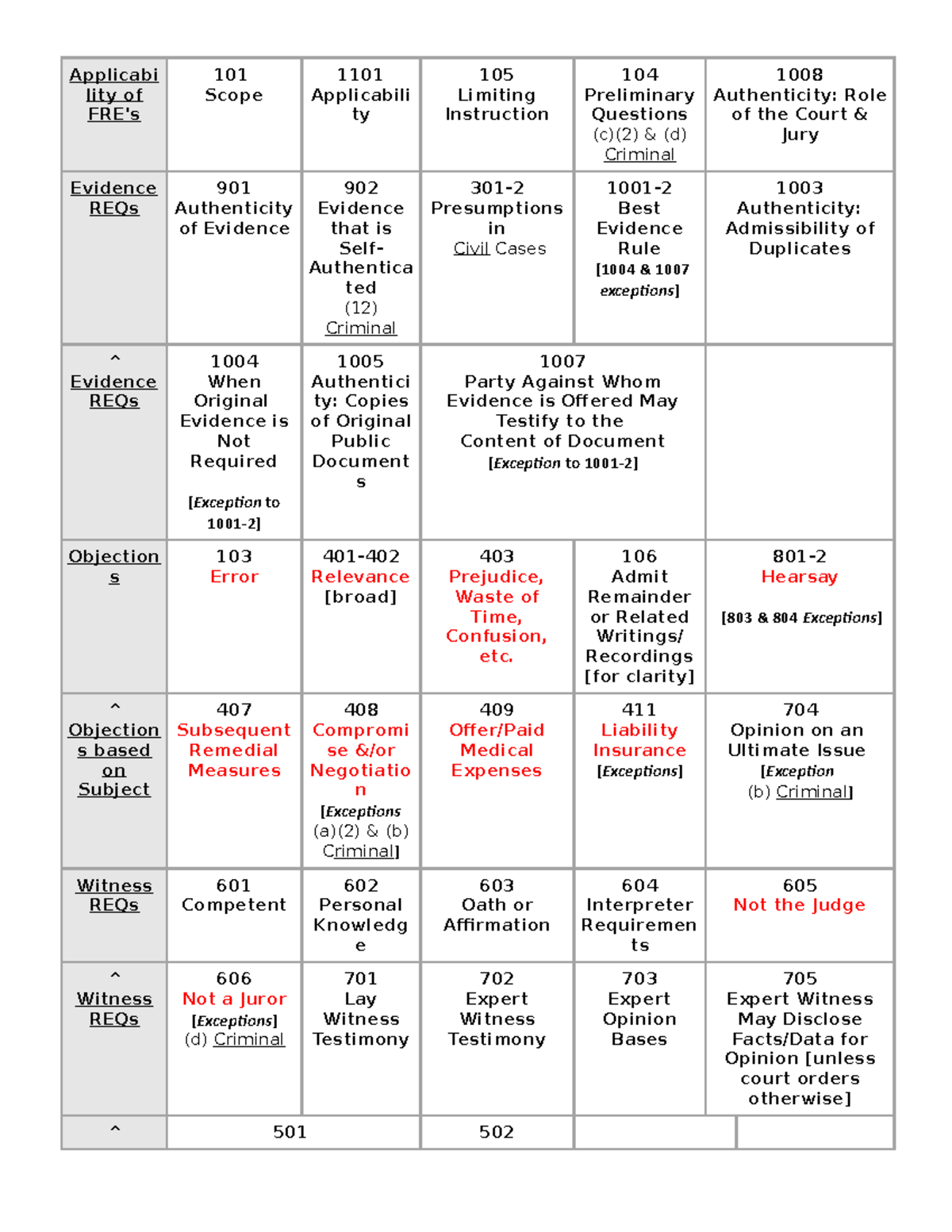 Applicability of Evidence Requirements in Criminal and Civil Cases