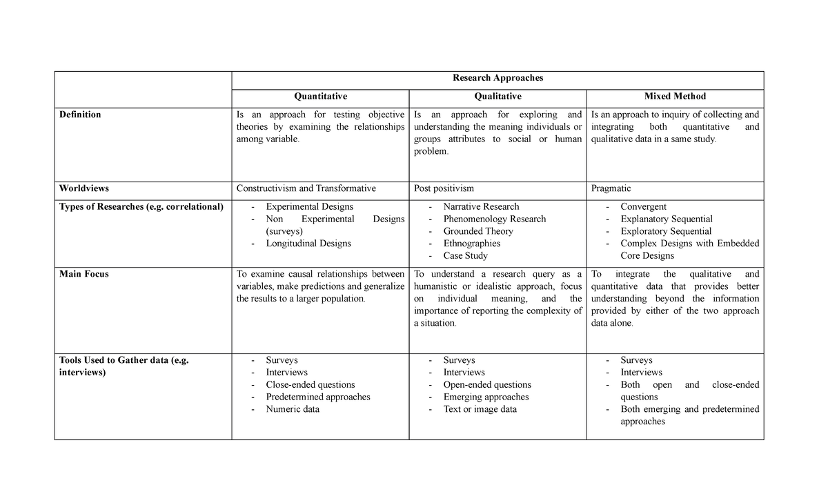 Activity 2 PSY 315 - research approaches - Research Approaches ...