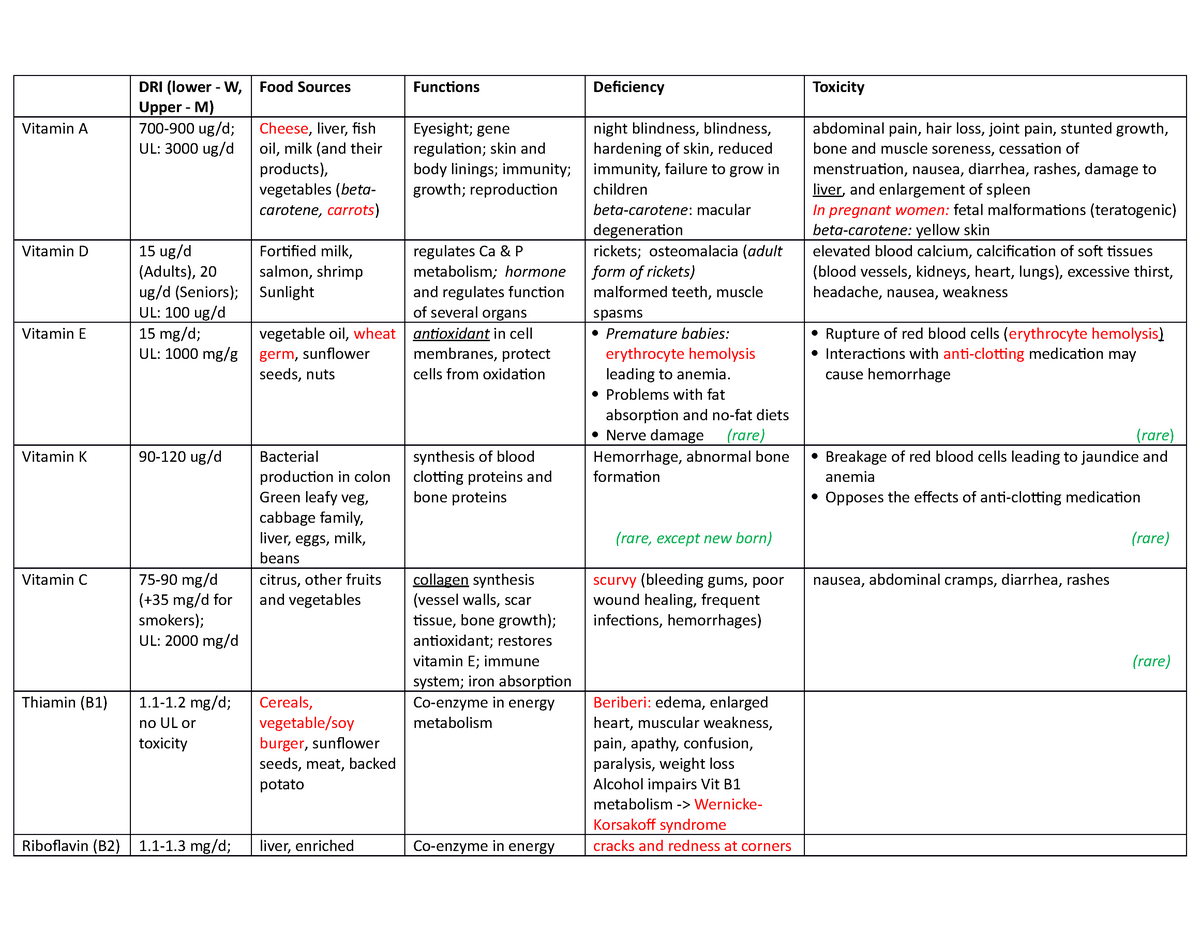 Vitamins - sdsa - DRI (lower - W, Upper - M) Food Sources Functions ...