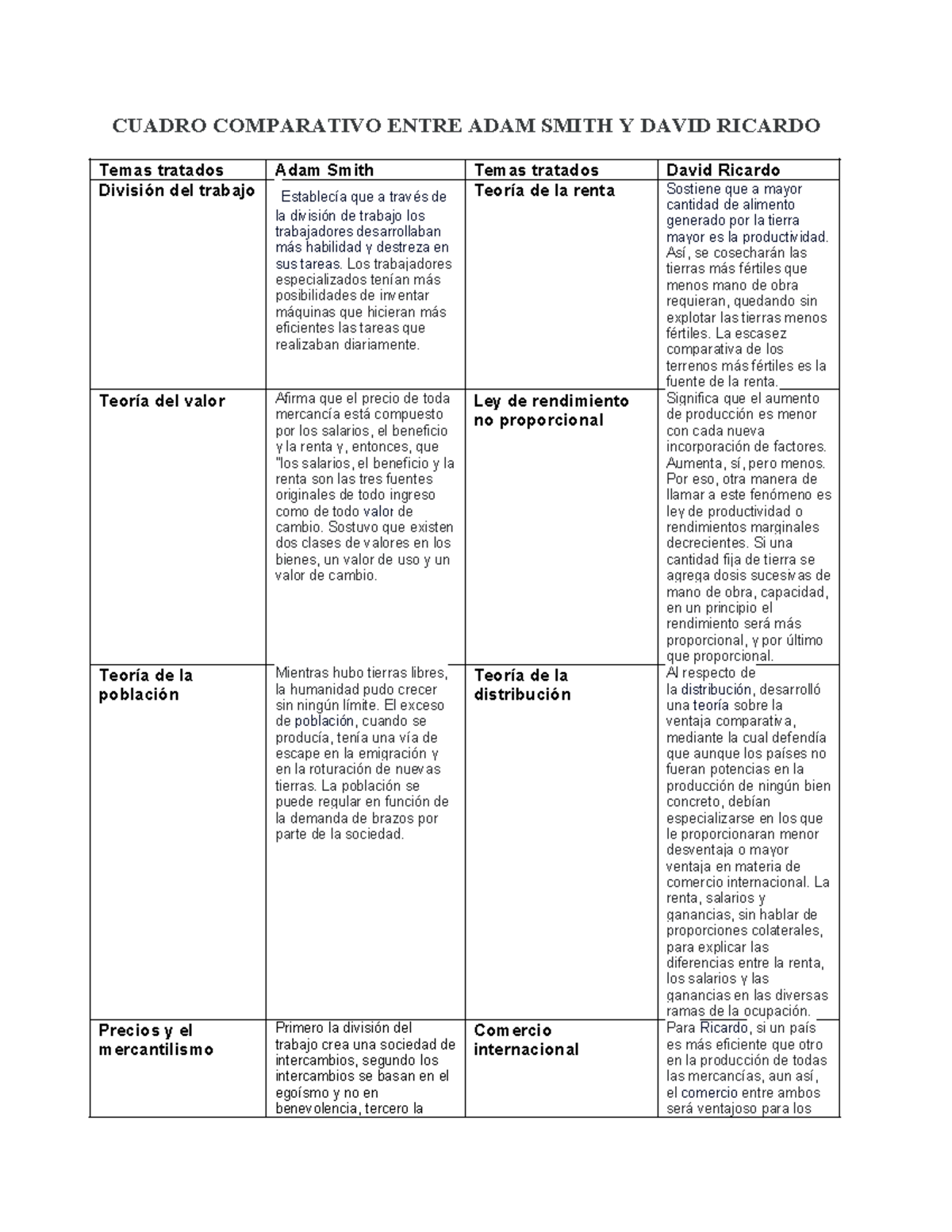 Cuadro Comparativo Entre ADAM Smith Y David Ricardo - CUADRO ...
