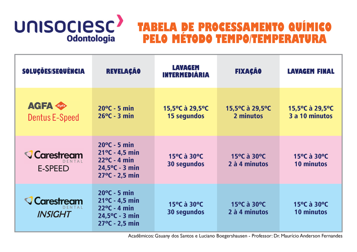 TABELA DE PROCESSAMENTO QUÍMICO PELO MÉTODO TEMPO/TEMPERATURA ...