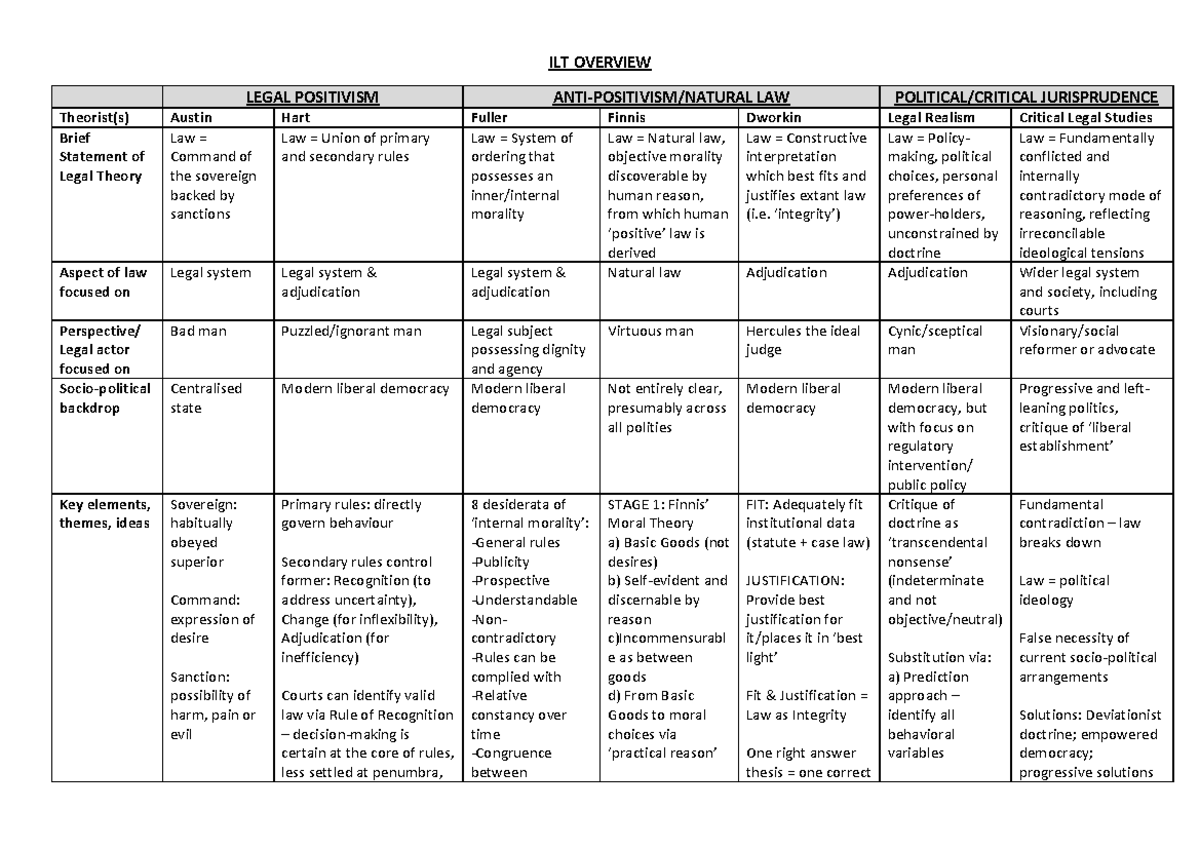 ILT Overview OF Legal Theories - ILT OVERVIEW LEGAL POSITIVISM ANTI ...
