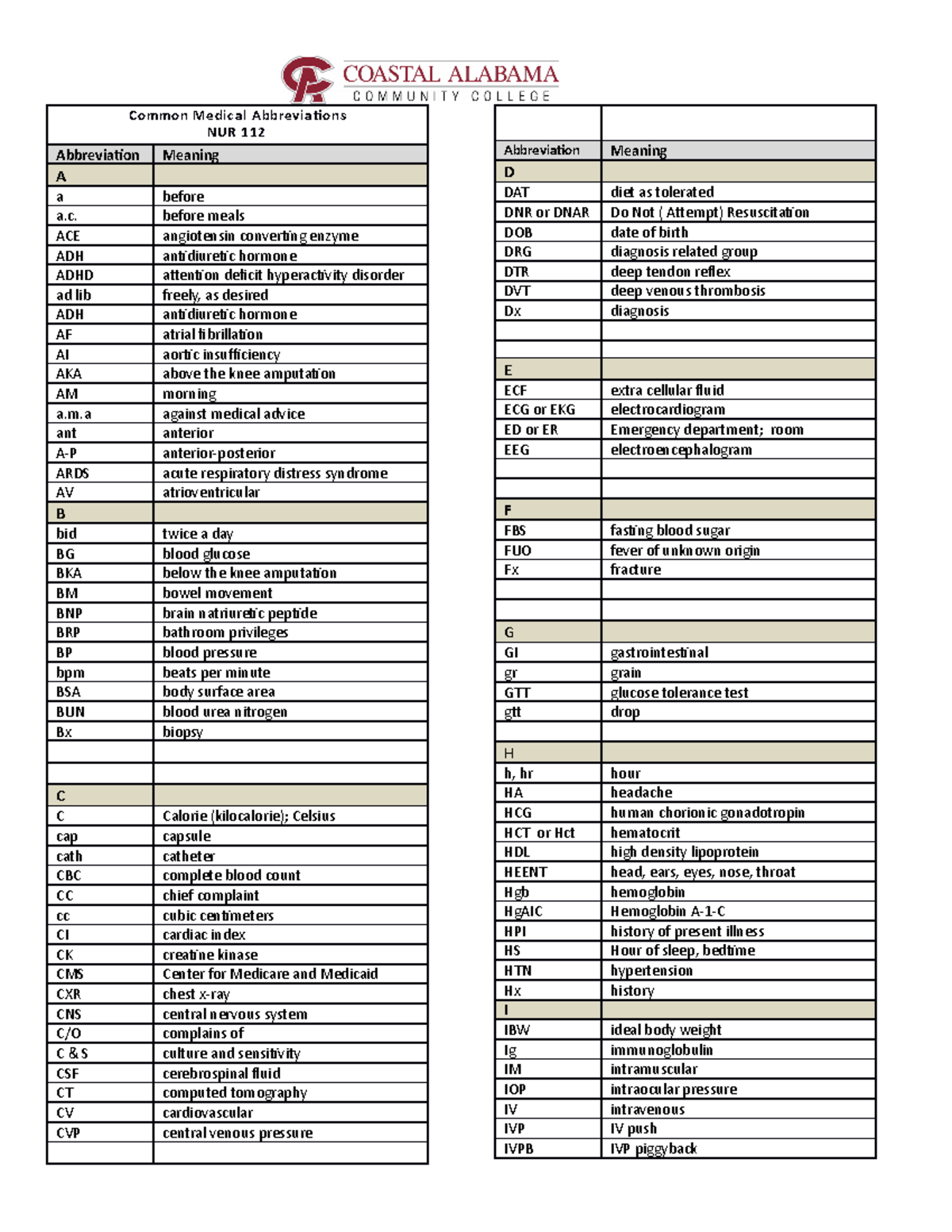 Abbreviations Rev Fall 2020 - Common Medical Abbreviations NUR 112 ...