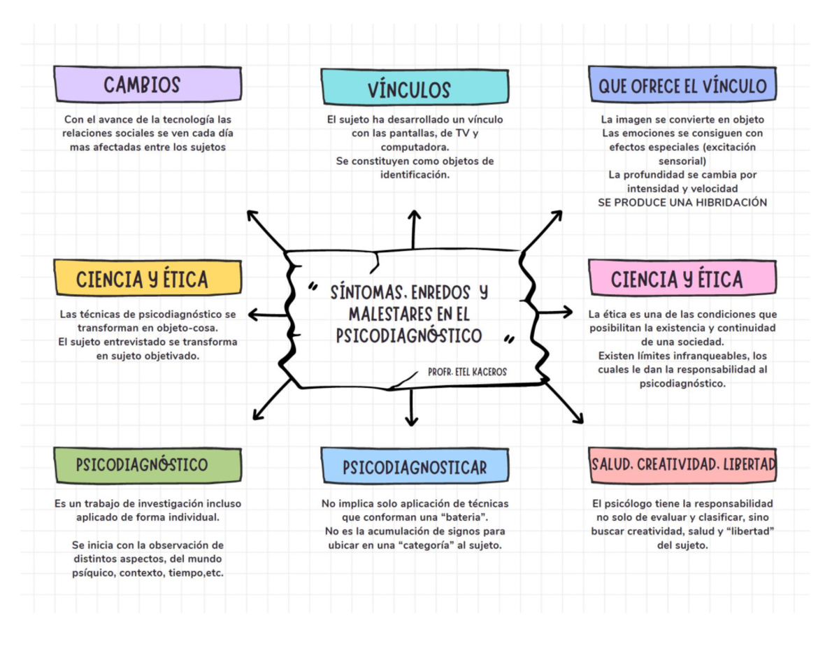 Psicodiagnóstico Mapa conceptual Infancia y Desarrollo Studocu