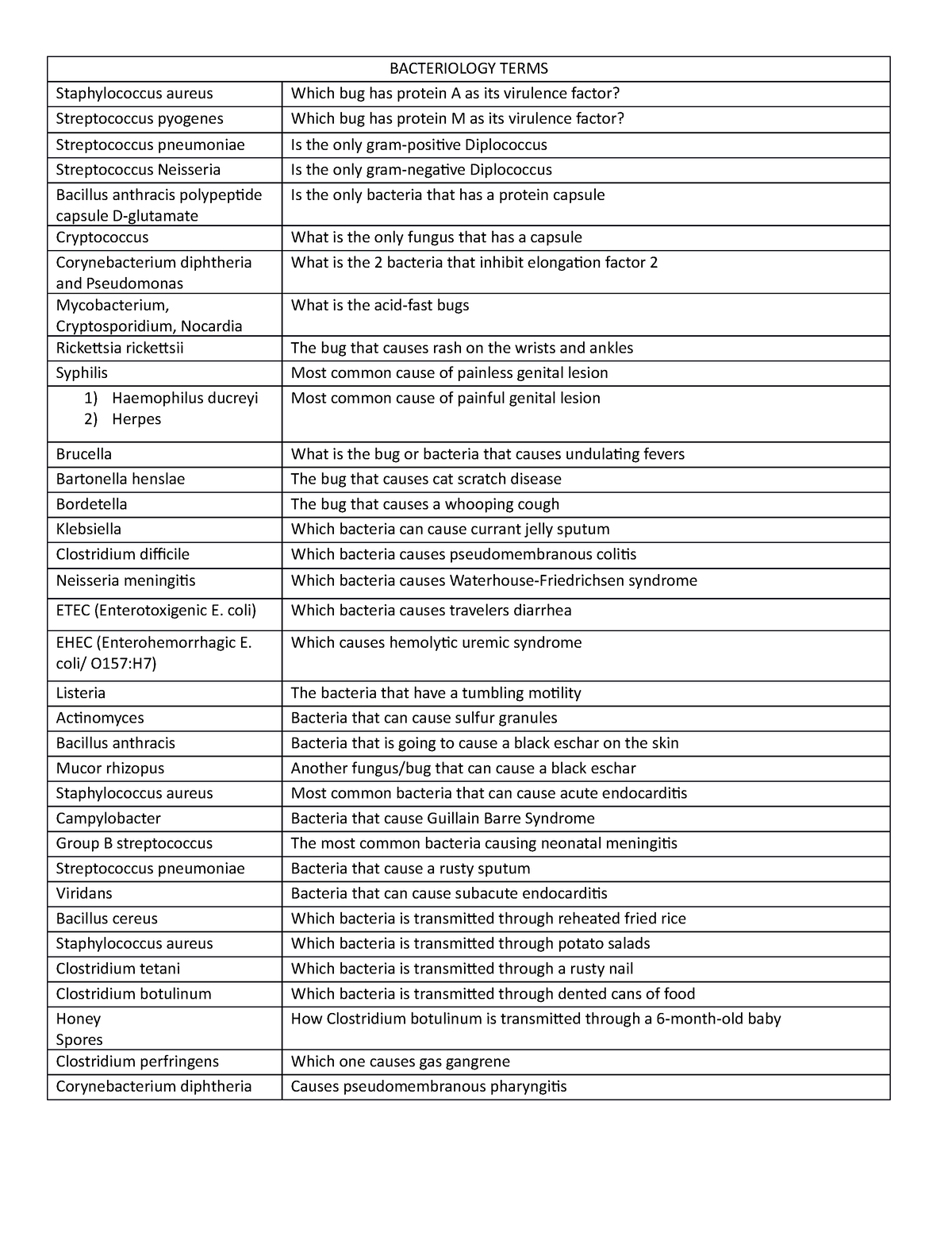 Bacte terms - BACTERIOLOGY TERMS Staphylococcus aureus Which bug has ...