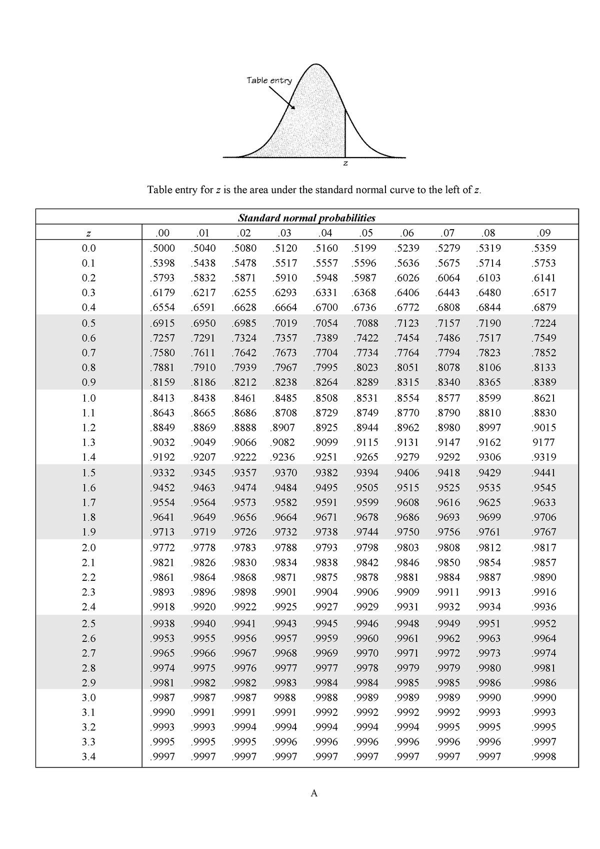 Tables - A Table entry for z is the area under the standard normal ...