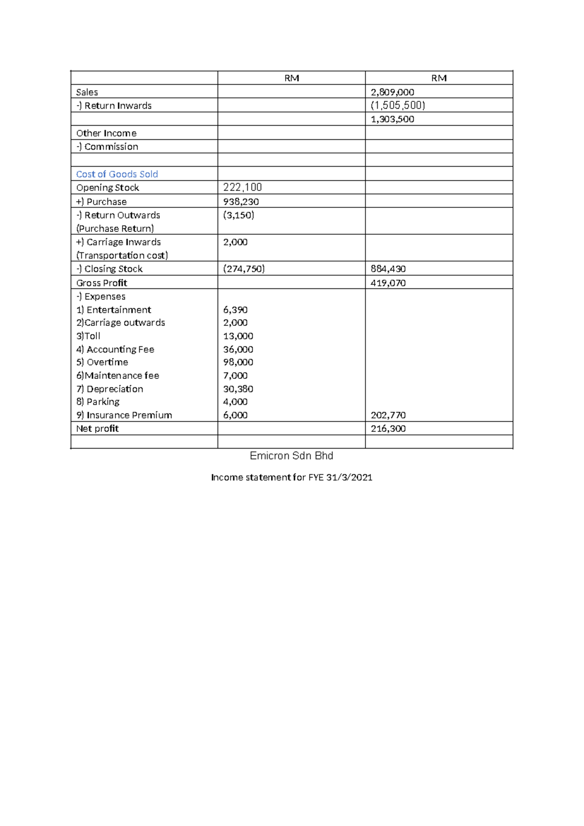 Question 5 Accounting Answer - RM RM Sales 2,809, -) Return Inwards ...
