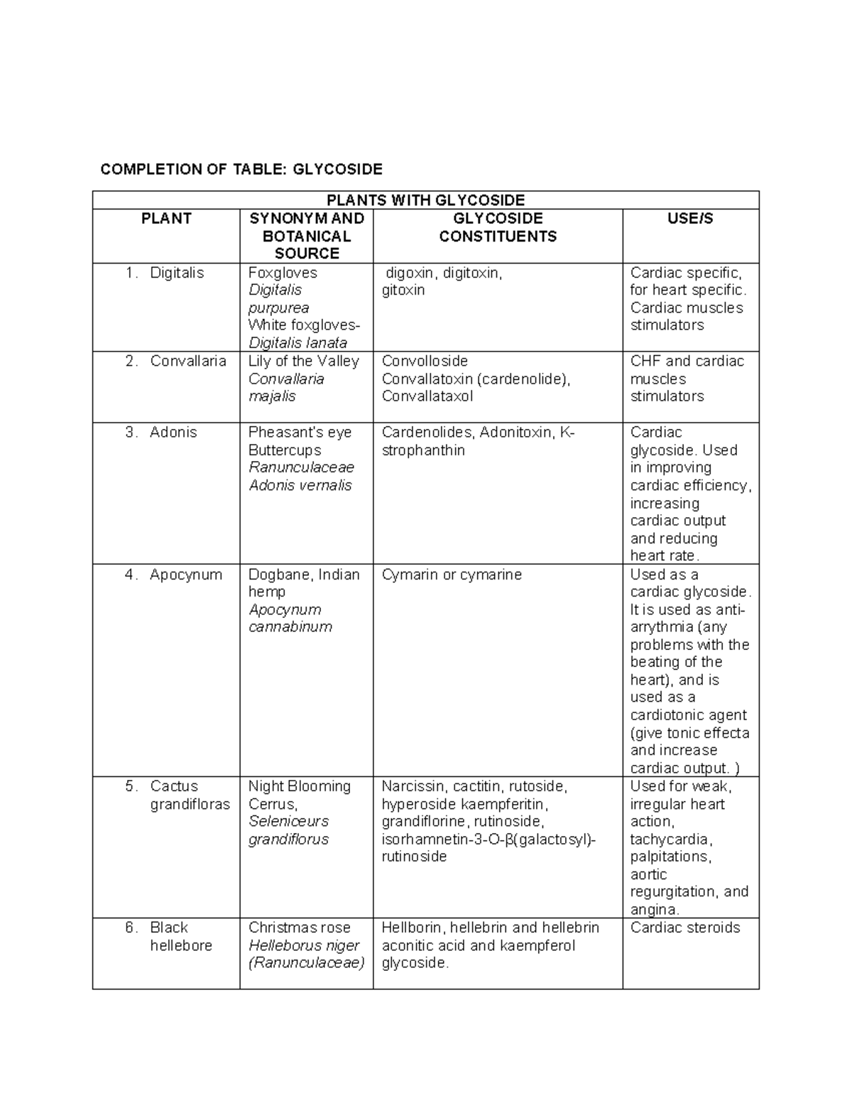 PCOG Glycosides Assignment - COMPLETION OF TABLE: GLYCOSIDE PLANTS WITH ...
