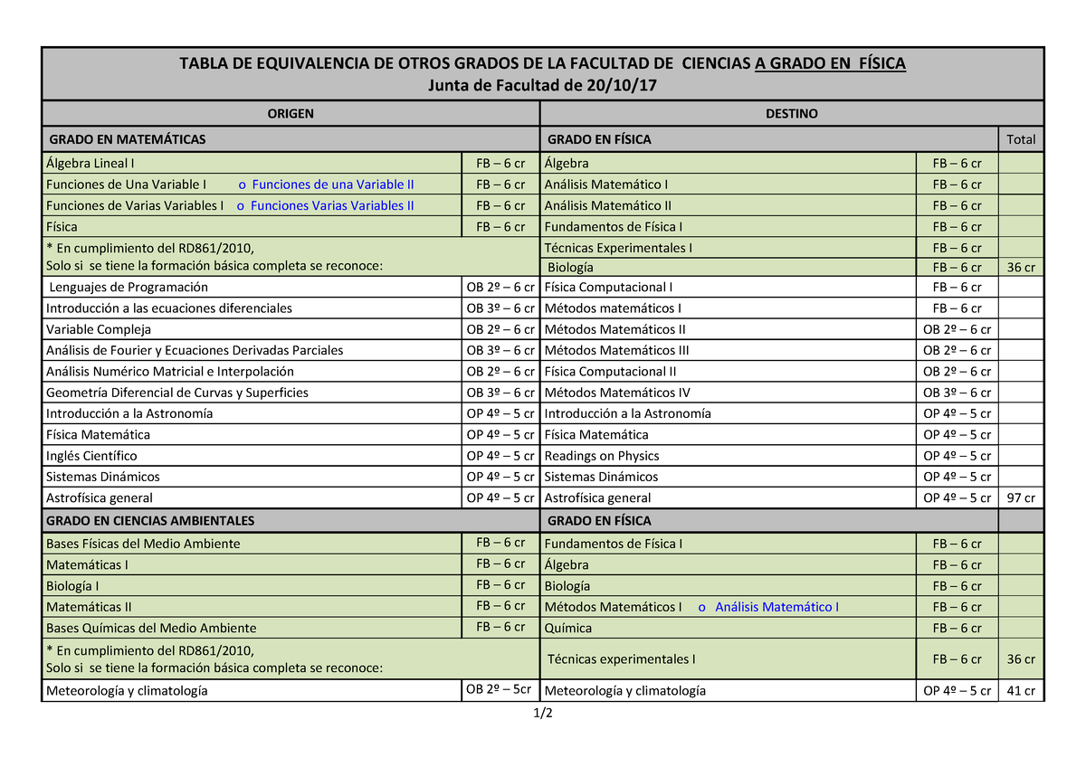 Tabla Equivalencia Grados UNED A Fisica - 1/ TABLA DE EQUIVALENCIA DE ...