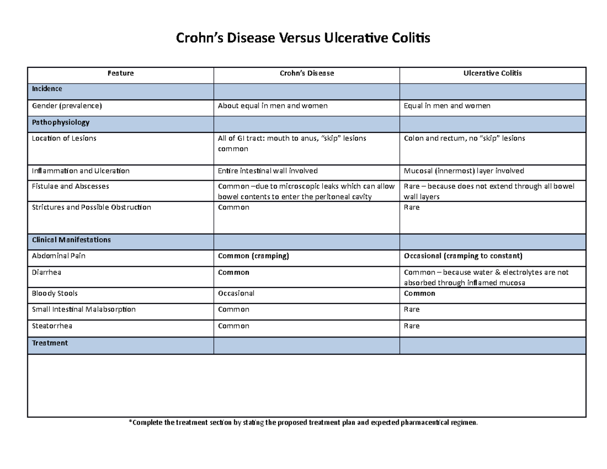 Crohns Disease vs ulcerative colities handout - Crohn’s Disease Versus ...