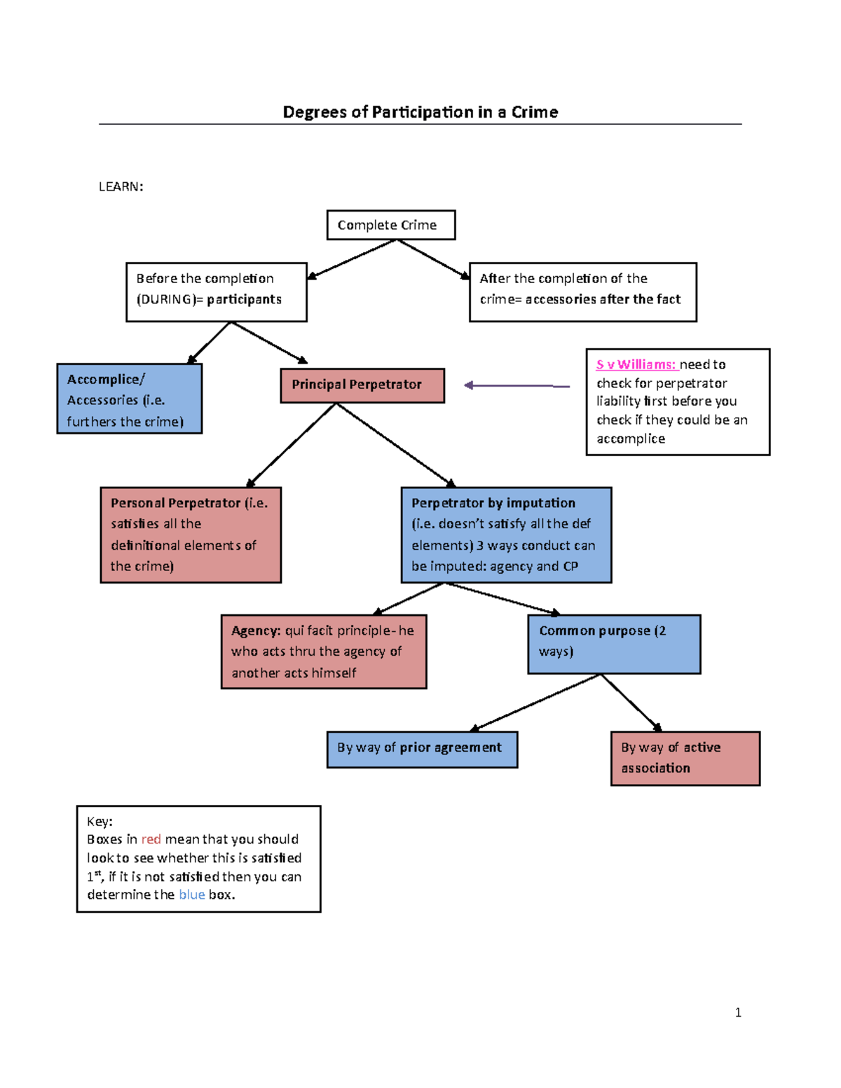 Criminal Law Degrees AND Rape - Degrees of Participation in a Crime ...