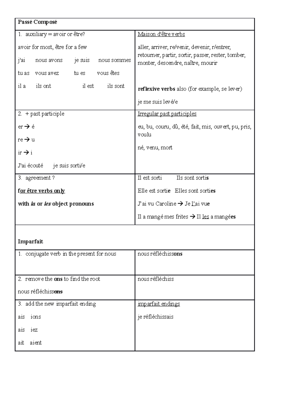 Passé Composé And Imparfait Conjugation - Passé Composé Auxiliary ...