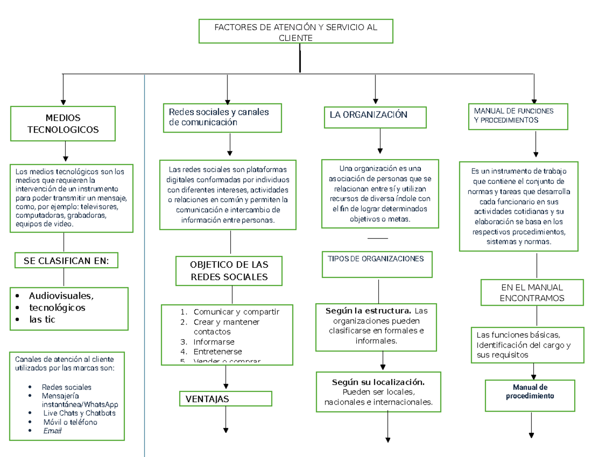Mapa conceptual - FACTORES DE ATENCIÓN Y SERVICIO AL CLIENTE MEDIOS ...
