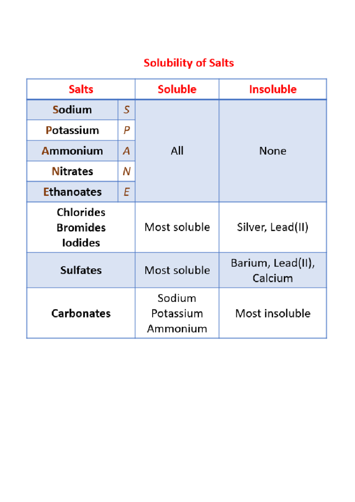 Solubility of Salts - a levels chemistry - Studocu