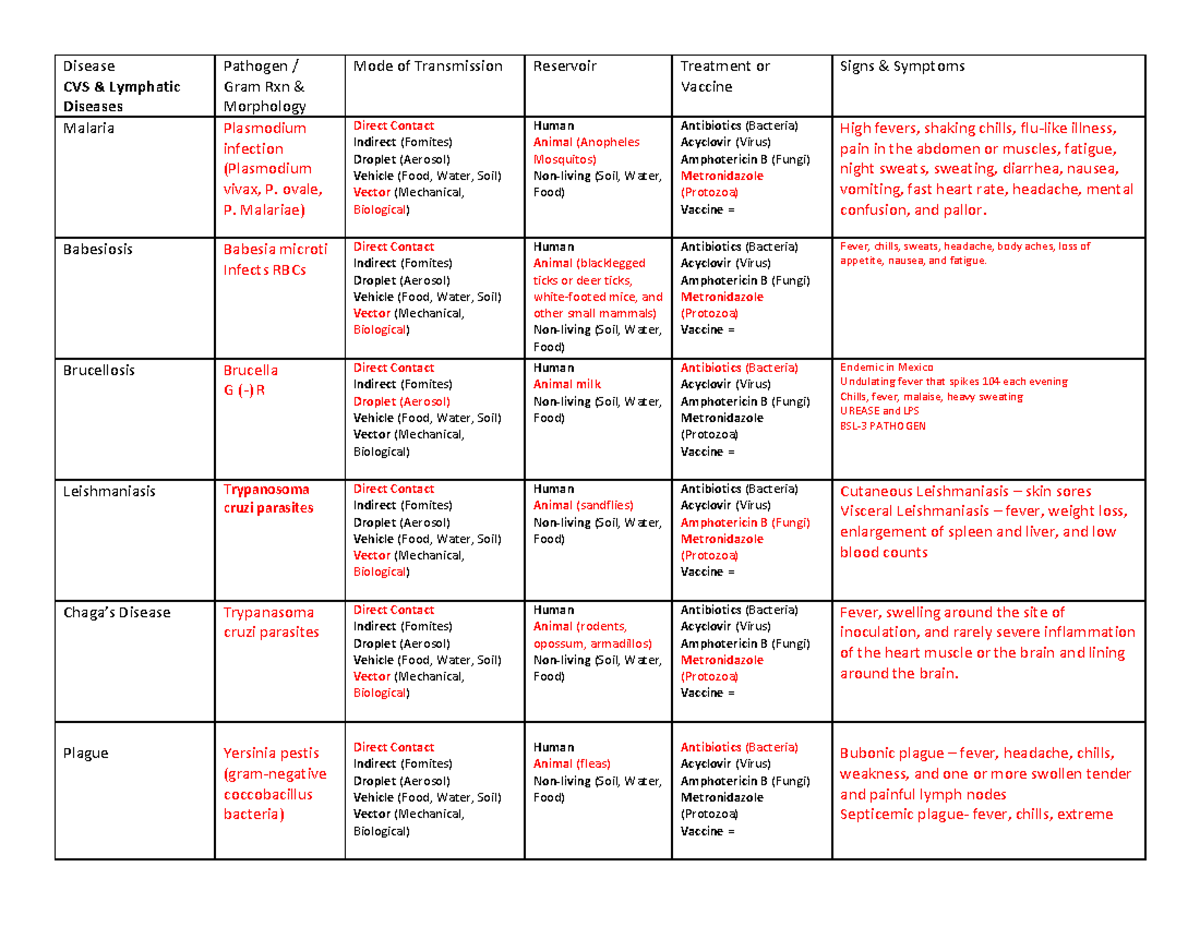Bio 226 Microbial Disease Table Ch 23 CVS & Lymphatics Spr2021 - CVS ...