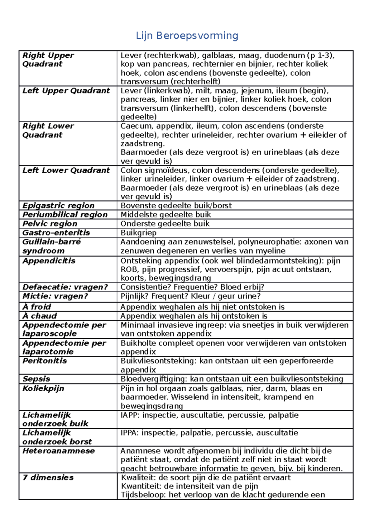 Begrippenlijst - Lijn Beroepsvorming Right Upper Quadrant Left Upper  Quadrant Right Lower Quadrant - Studeersnel