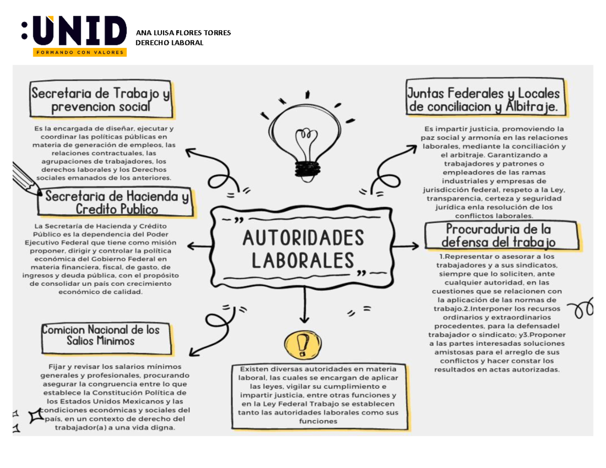 MAPA Conceptual D. Laboral - Derecho laboral - ANA LUISA FLORES TORRES