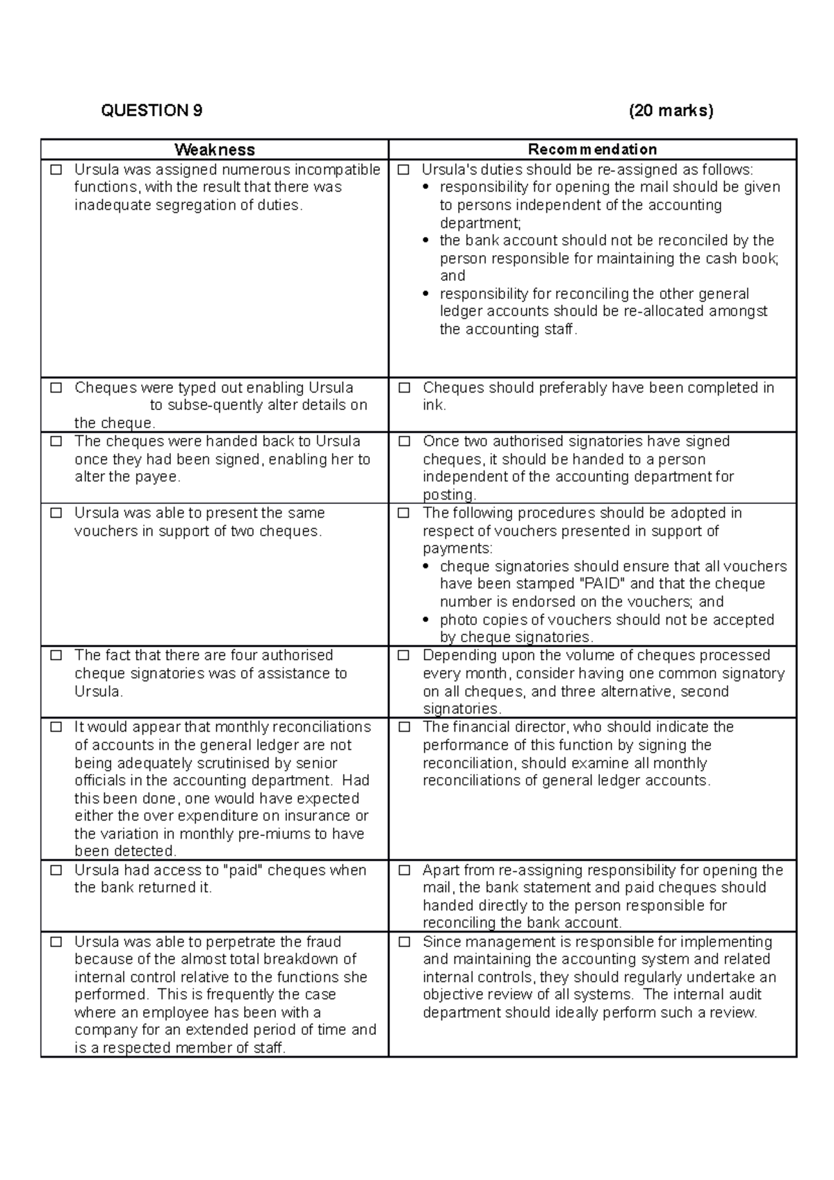 Question+9 - QUESTION 9 (20 marks) Weakness Recommendation Ursula was ...