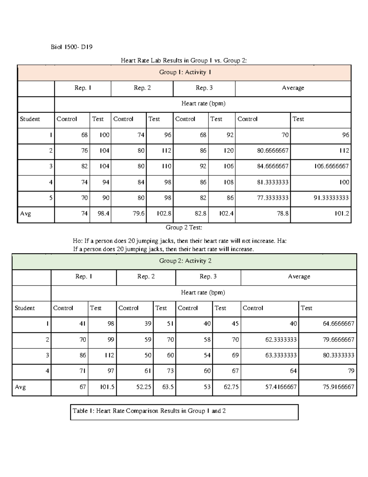 Heart Rate Lab Results Lab Biol 1500 D Heart Rate Lab Results in