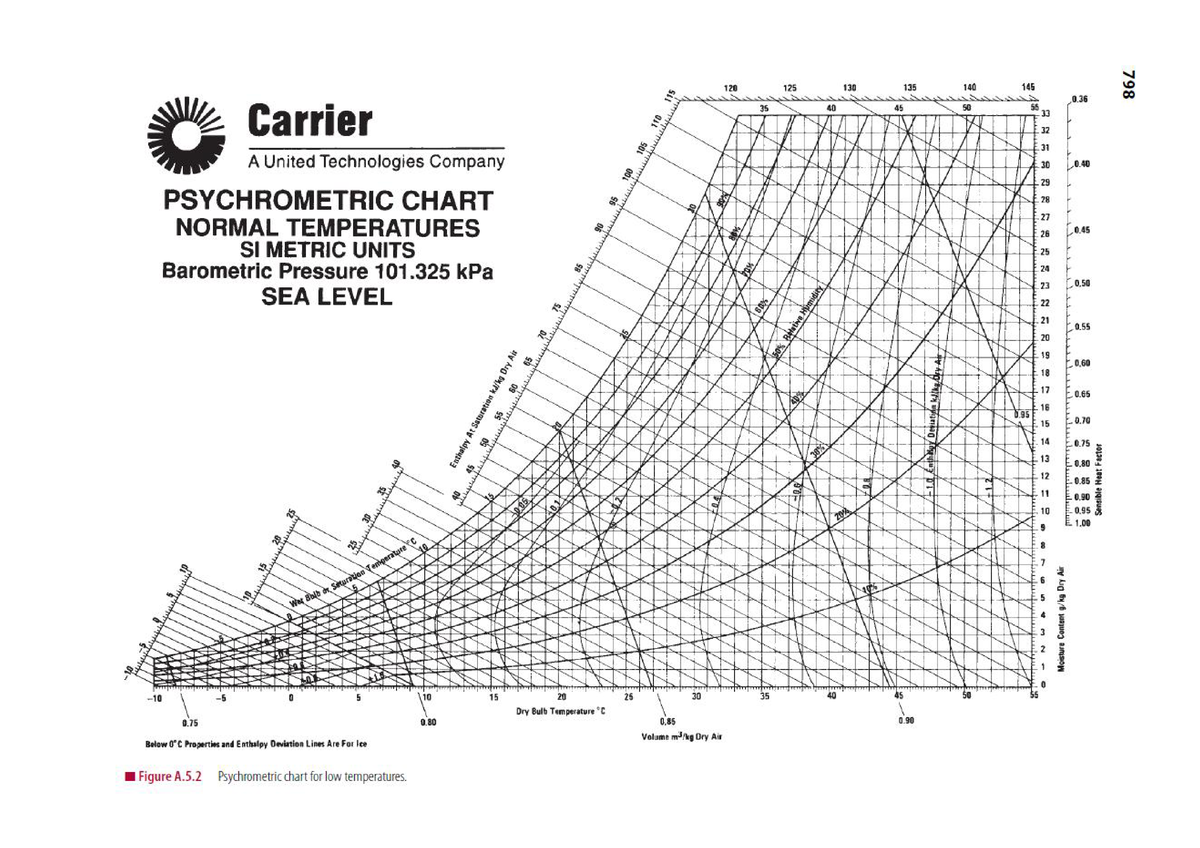 psychrometric-chart-low-temperature-food-engineering-studocu