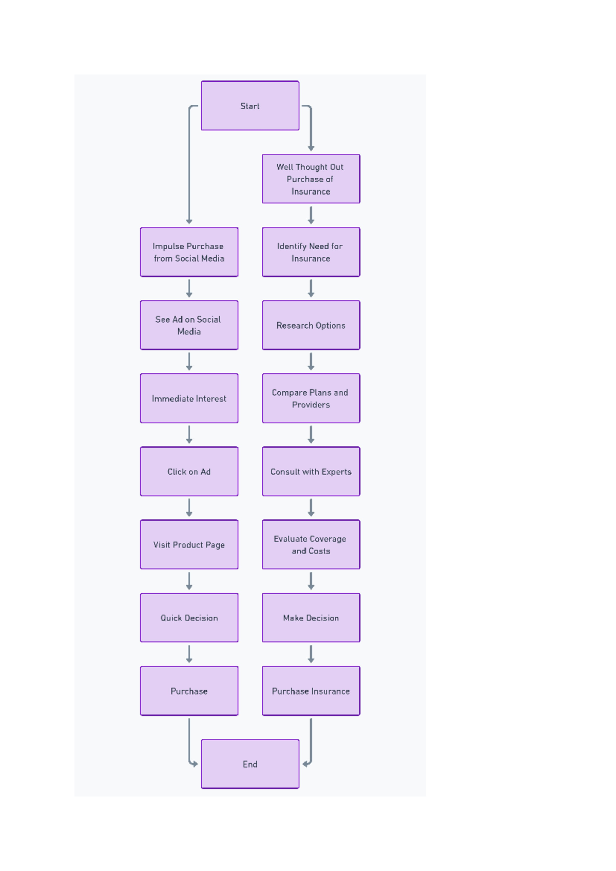 Different purchase decisions - Start Well Thought Out Purchase of ...