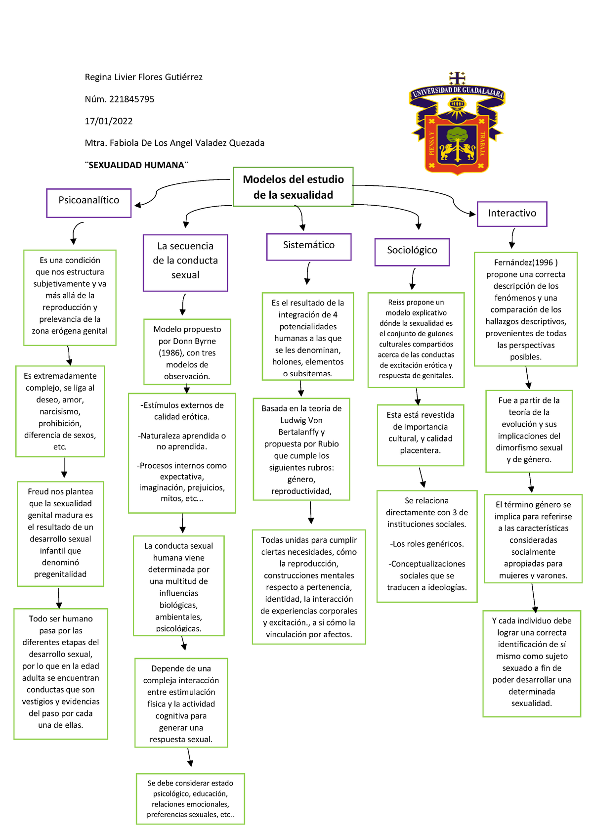 Mapa Conceptual Modelos de estudio sobre la sexualidad oficial - Regina  Livier Flores Gutiérrez Núm. - Studocu