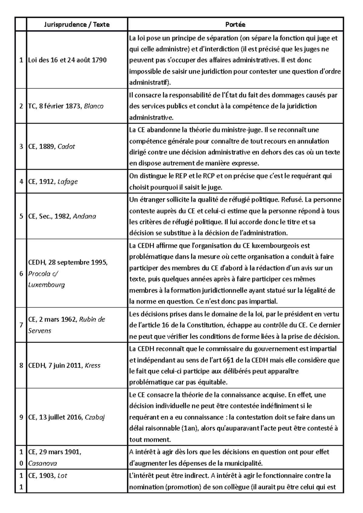 Jurisprudence admin 1 Jurisprudence / Texte Portée 1 Loi des 16 et 24 août 1790 La loi pose un Jurisprudence admin 1 Jurisprudence / Texte Portée 1 Loi des 16 et 24 août 1790 La loi pose un