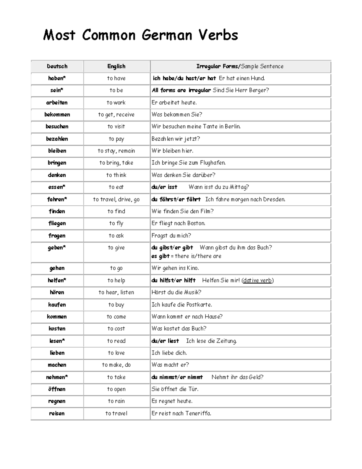 most-common-verbs-in-german-for-my-lt-team-most-common-german-verbs