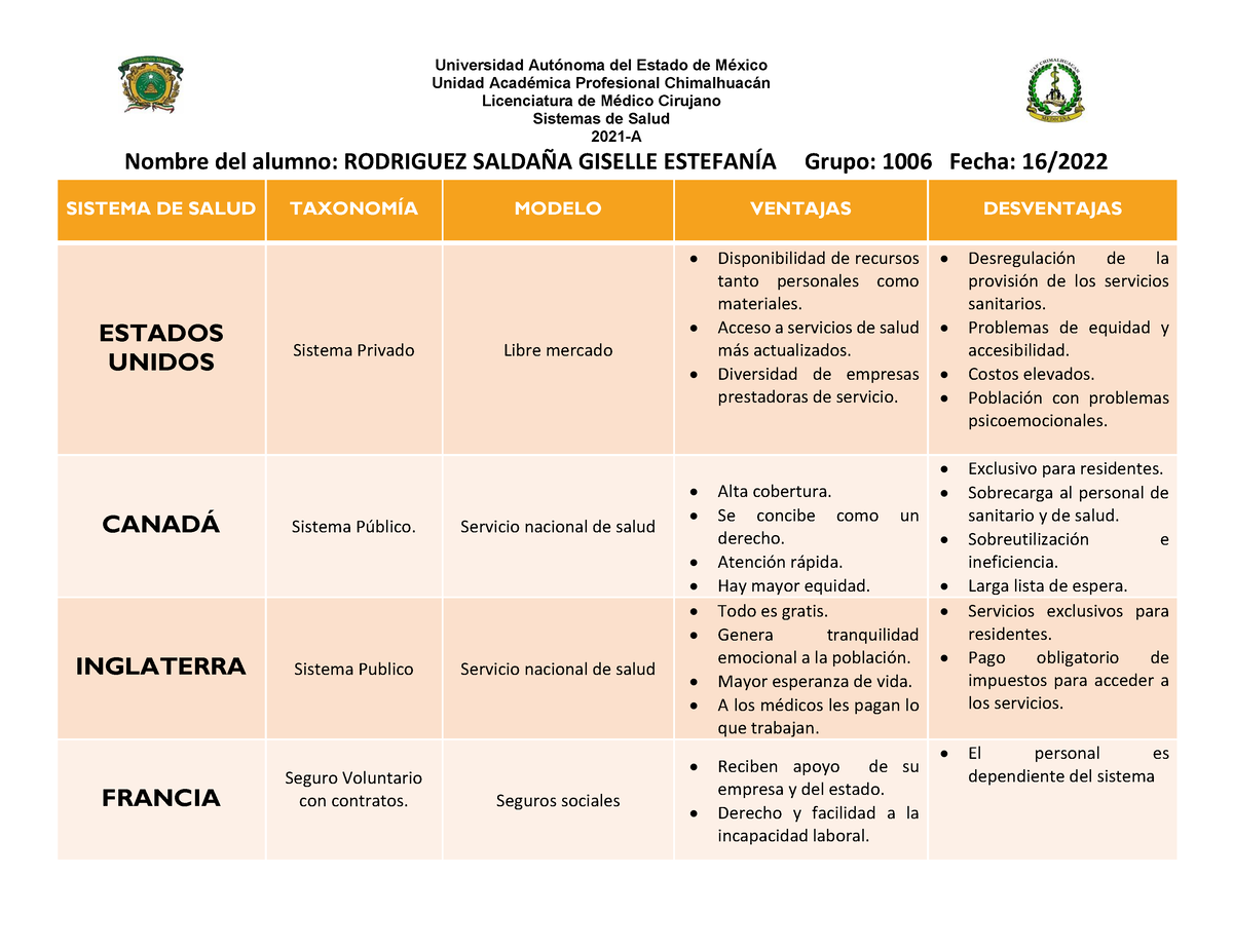 Cuadro De Sistemas De Salud Universidad Autónoma Del Estado De México Unidad Académica 3745