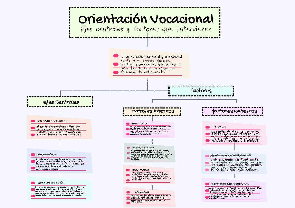 Organizador EJES Centrales Y Factores - Orientacion Vocacional ...