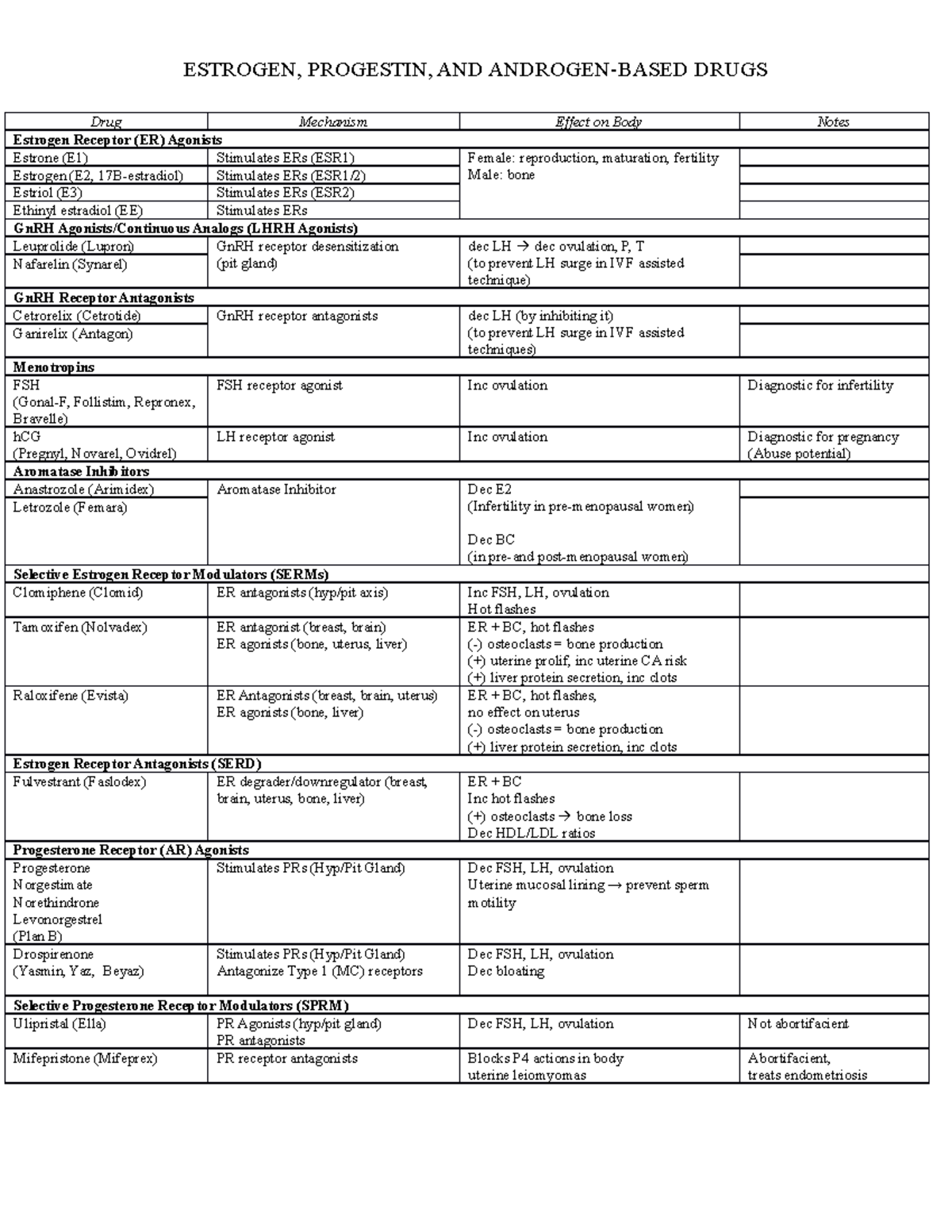 E, P, and A drugs - hormone drug chart - ESTROGEN, PROGESTIN, AND ...