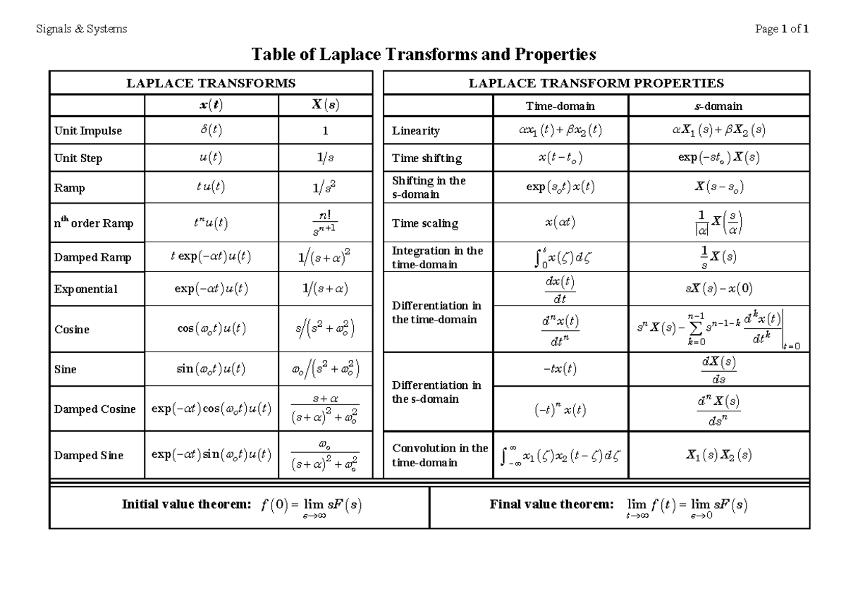 Table of Laplace Transforms & Properties - Signals & Systems Page 1 of ...