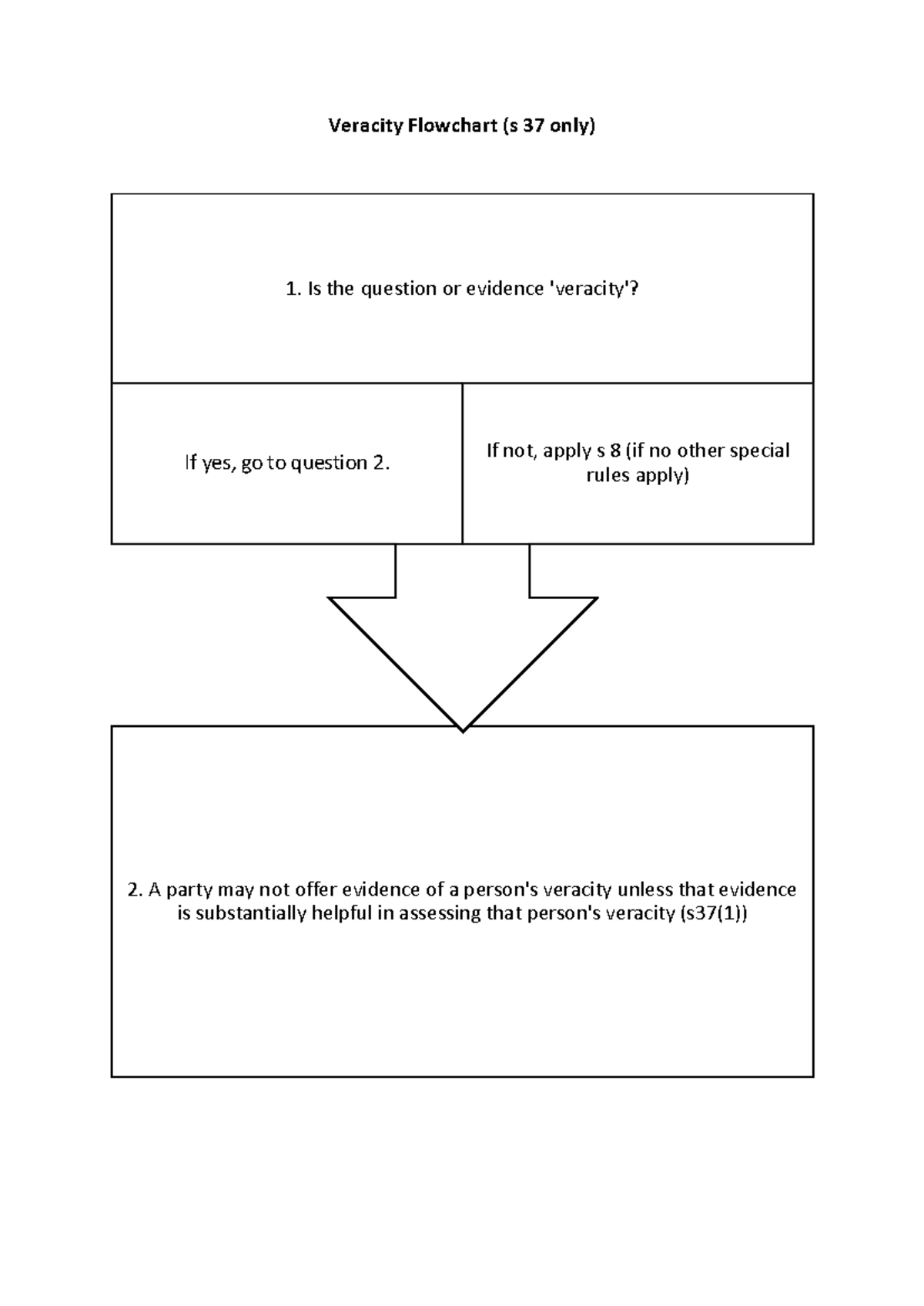 Veracity Flowchart s37 - The Principles of Evidence - A party may not ...