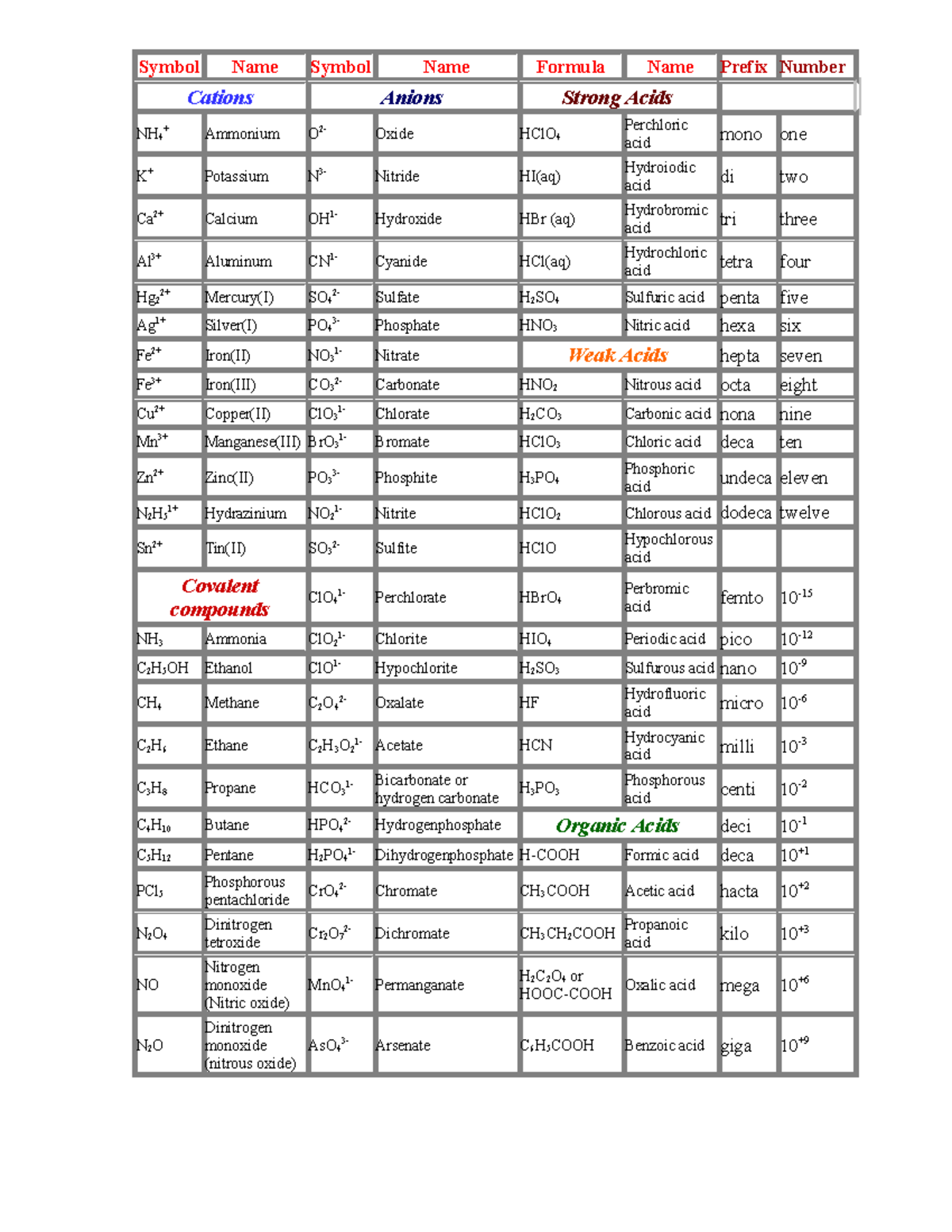 Ion Chart - Symbol Name Symbol Name Formula Name Prefix Number Cations ...