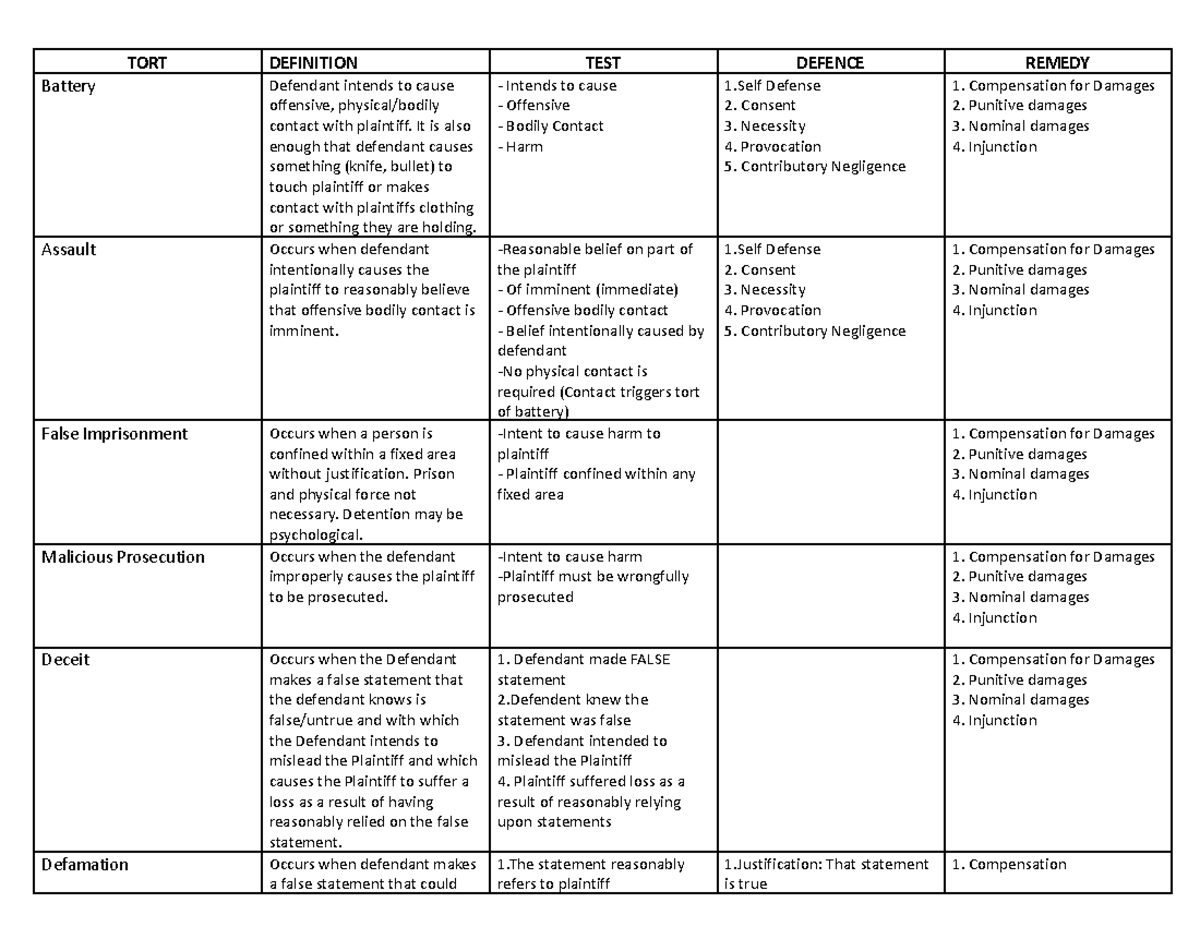 Copy of Torts-Cheat-Sheet - TORT DEFINITION TEST DEFENCE REMEDY Battery ...