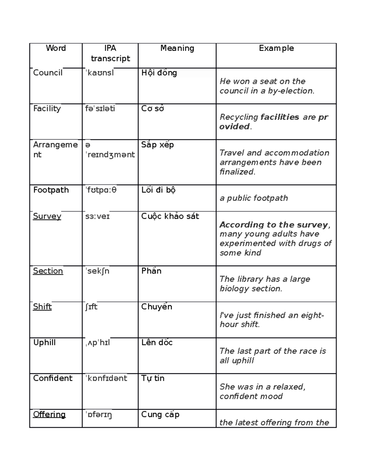 New word 2 - tiếng anh - Word IPA transcript Meaning Example Council ...