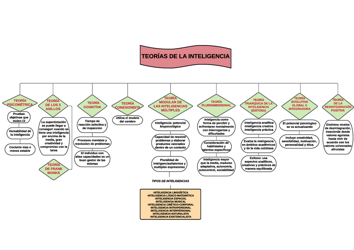 Mapa conceptual Teorias DE LA Inteligencia - TIPOS DE INTELIGENCIAS TEORÍAS  DE LA INTELIGENCIA - Studocu