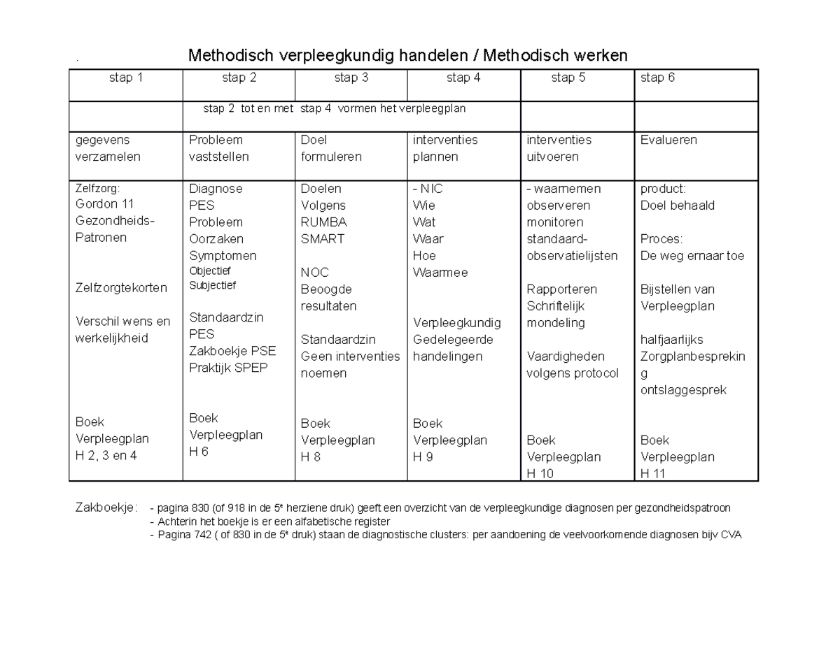 Samenvatting Methodisch Werken 01VA - . Methodisch Verpleegkundig ...