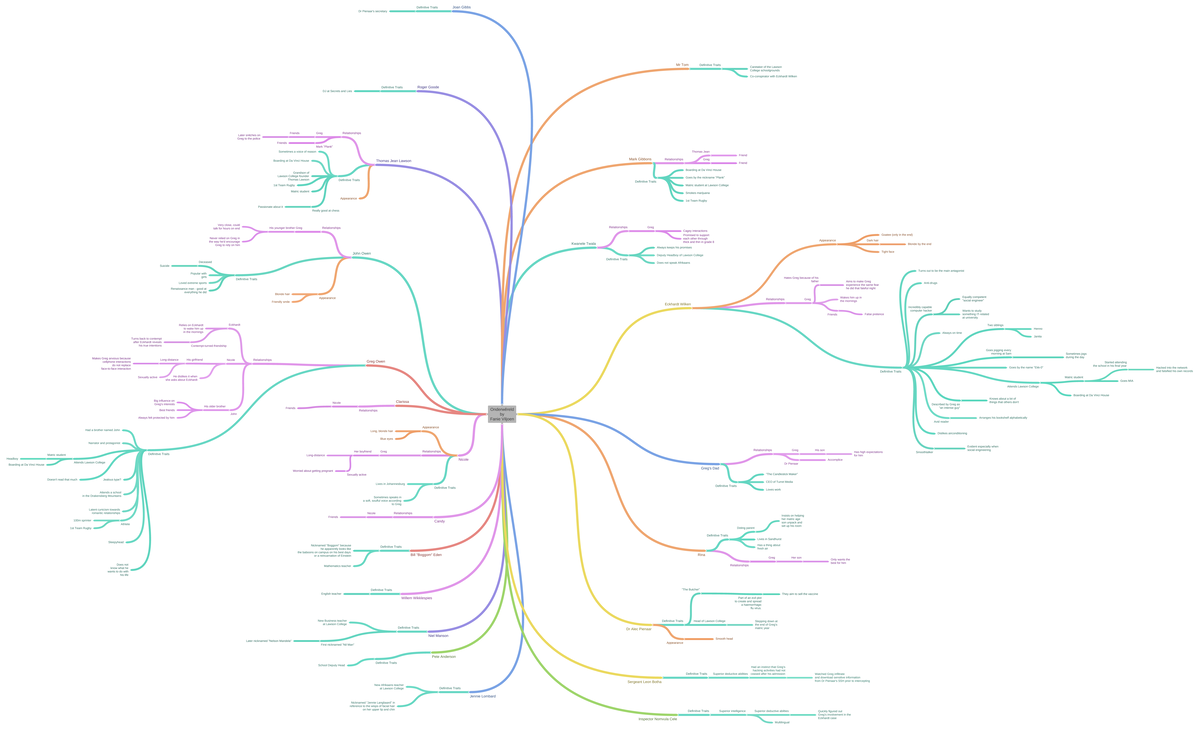 Onderwe╠éreld Mind Map - Onderwêreld By Fanie Viljoen Eckhardt Wilken ...