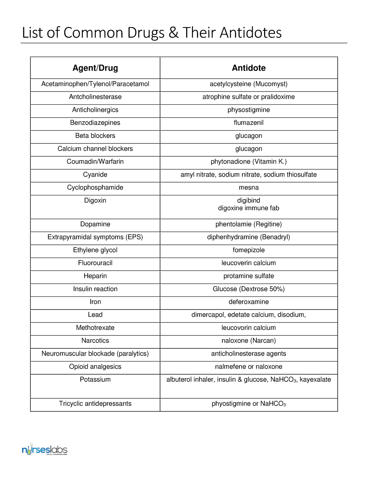 Drugs And Antidotes - List Of CoŵŵoŶ Drugs & Their AŶtidotes Agent/Drug ...