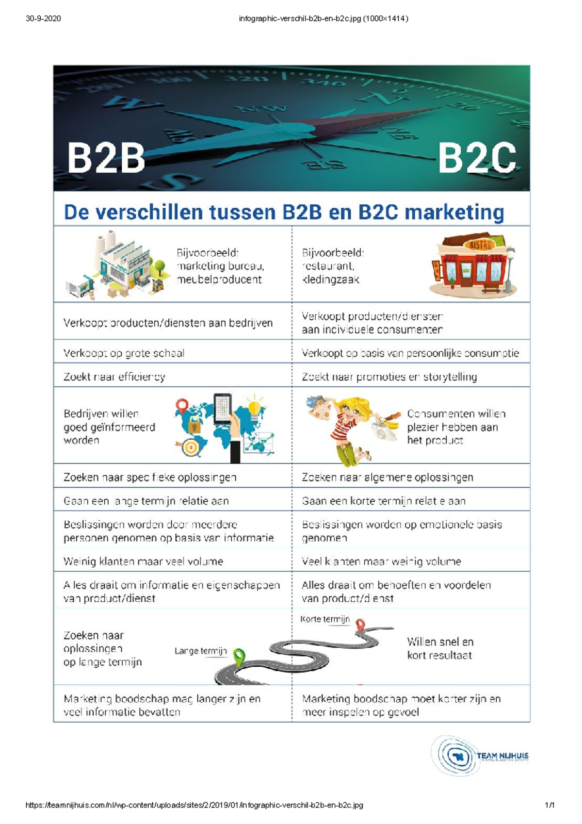 Infographic Verschil B2b En B2c - Inleiding Marketing - 30-9-2020 ...