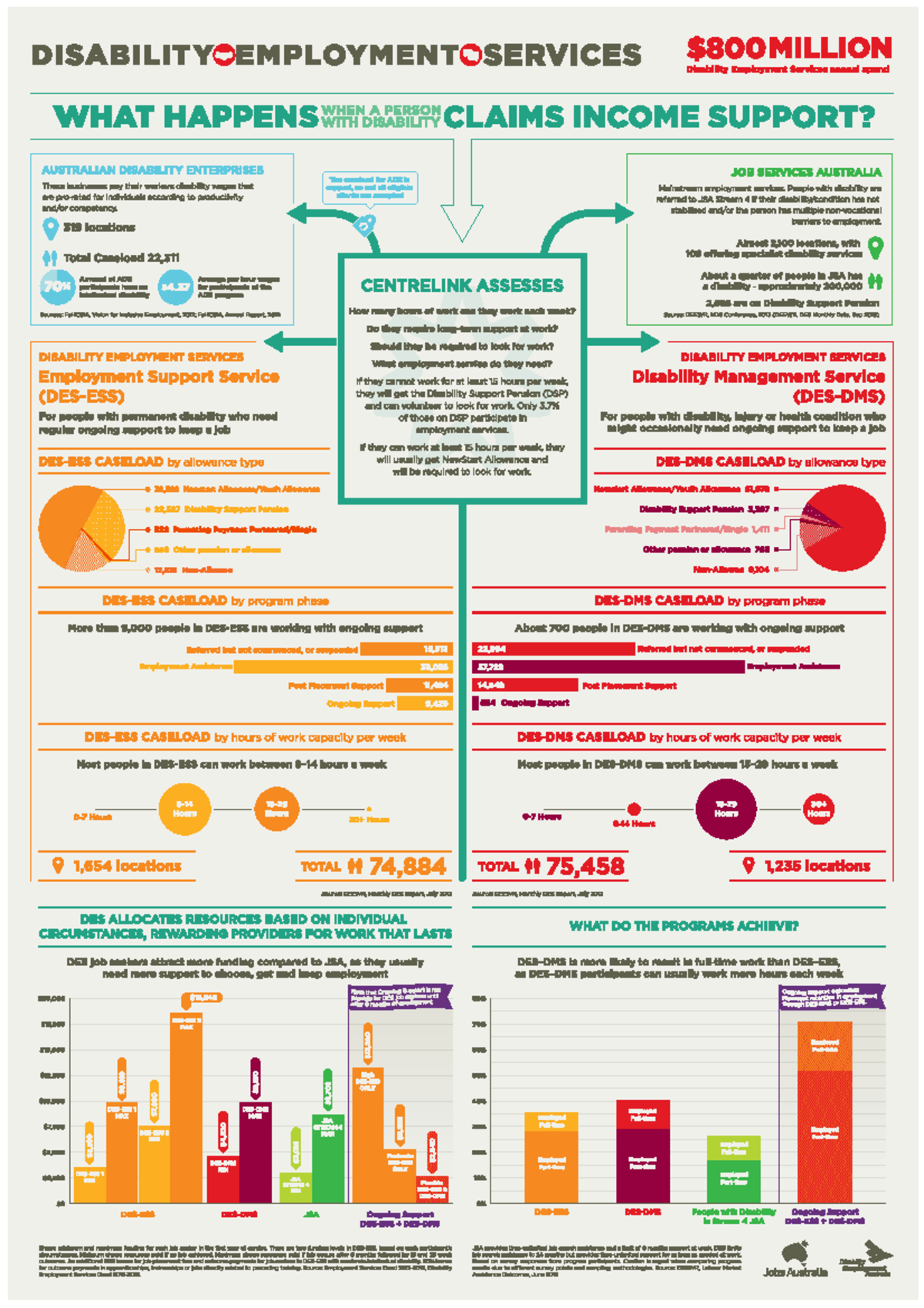 Disability employment services infographic ...