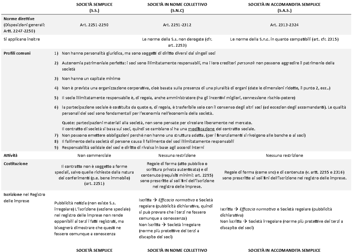 Società di persone schema - SOCIETÀ SEMPLICE (S.) SOCIETÀ IN NOME