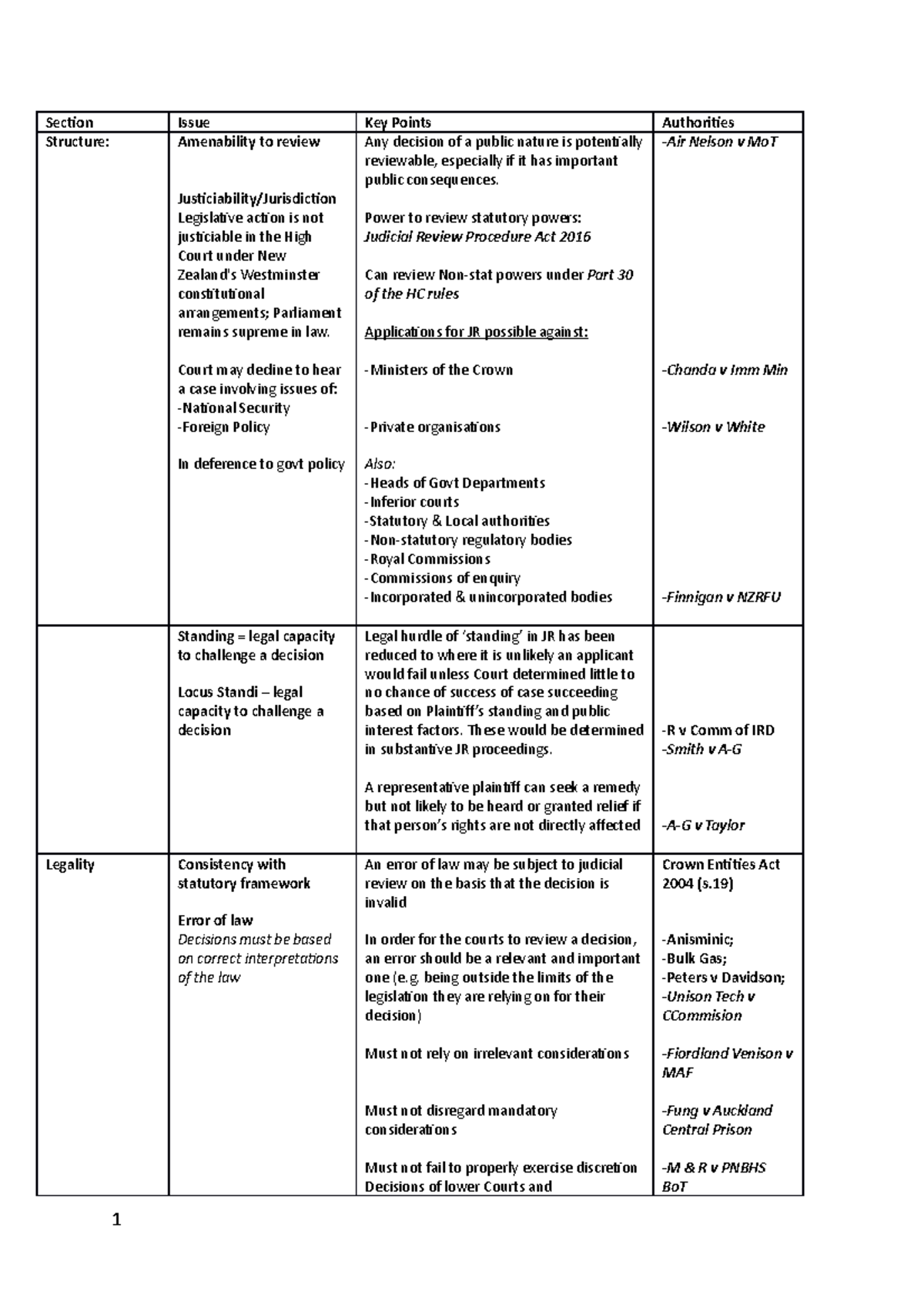 Jr Exam Notes - Section Issue Key Points Authorities Structure 